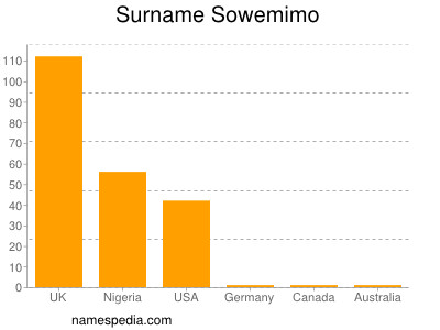 Surname Sowemimo