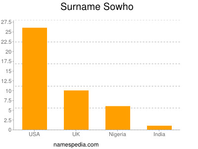 Surname Sowho
