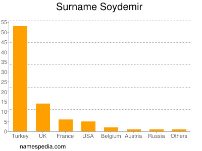 Surname Soydemir