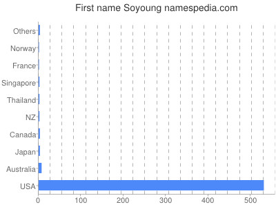 Given name Soyoung