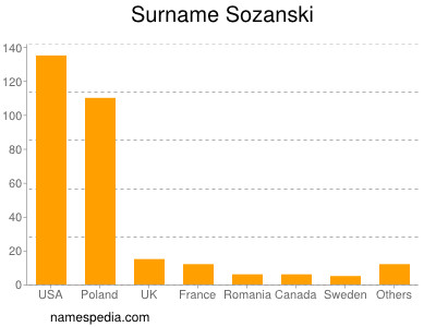 Surname Sozanski
