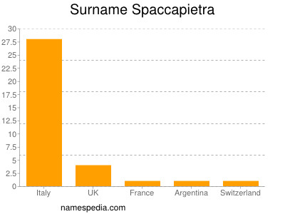 Surname Spaccapietra