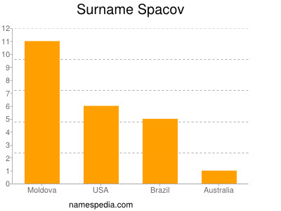 Surname Spacov