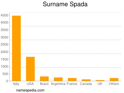 Surname Spada