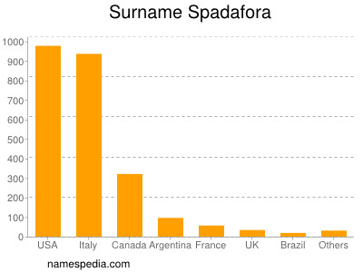 Surname Spadafora