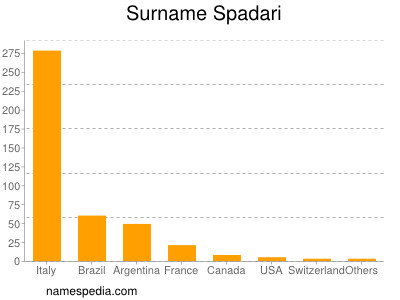 Surname Spadari
