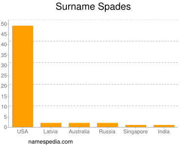 Surname Spades