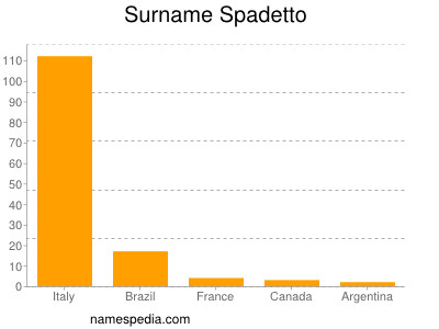 Surname Spadetto