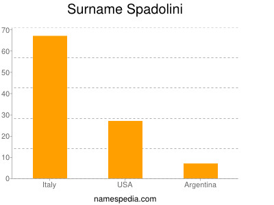 Surname Spadolini