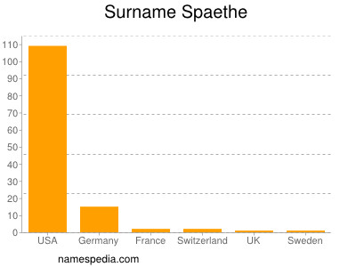 Surname Spaethe