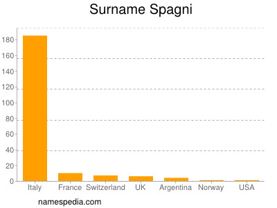 Surname Spagni
