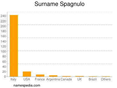 Surname Spagnulo