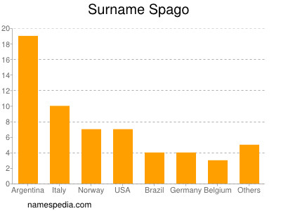 Surname Spago