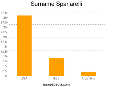 Surname Spanarelli