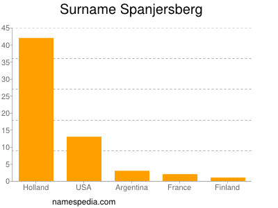 Surname Spanjersberg