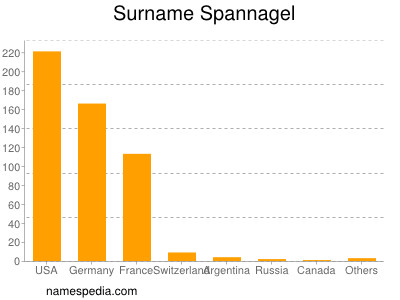 Surname Spannagel