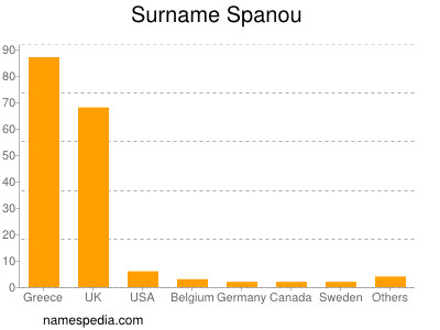 Surname Spanou