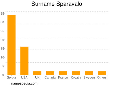 Familiennamen Sparavalo