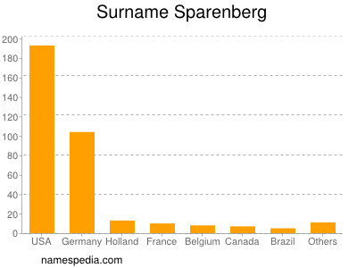 Surname Sparenberg