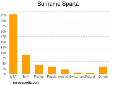 Surname Sparta