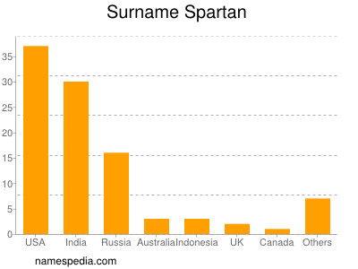 Surname Spartan