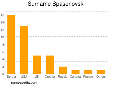 Surname Spasenovski