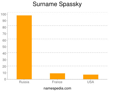 Surname Spassky