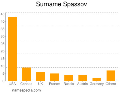 Surname Spassov