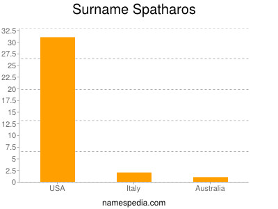 Surname Spatharos