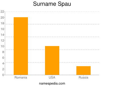 Surname Spau