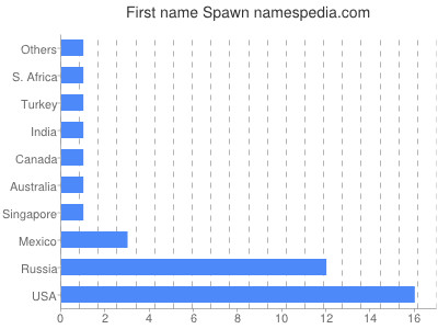 Given name Spawn
