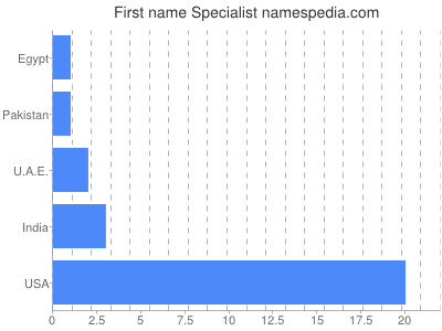 Given name Specialist