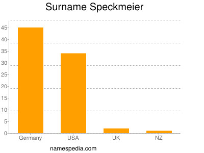 Surname Speckmeier
