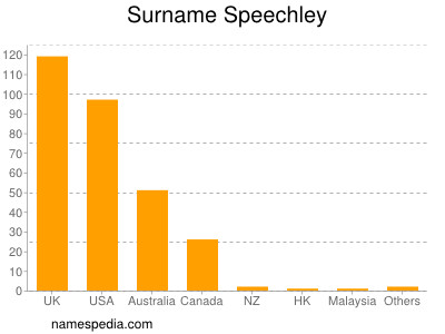 nom Speechley