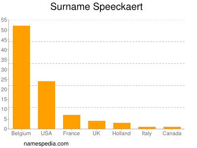 Surname Speeckaert