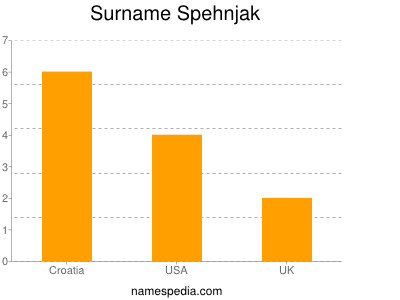 Familiennamen Spehnjak