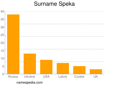 Surname Speka