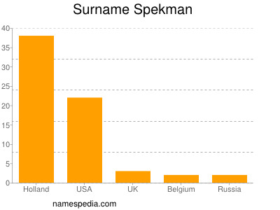 Surname Spekman