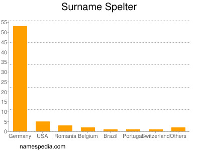 Surname Spelter