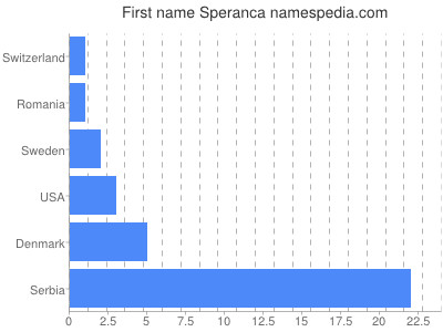Given name Speranca