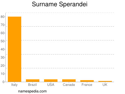 Surname Sperandei