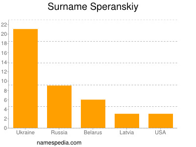 Surname Speranskiy