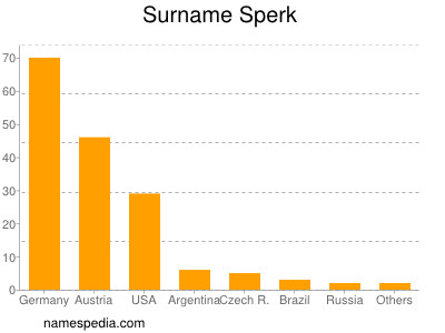 Surname Sperk