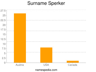 Surname Sperker