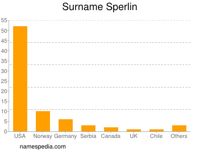 Surname Sperlin