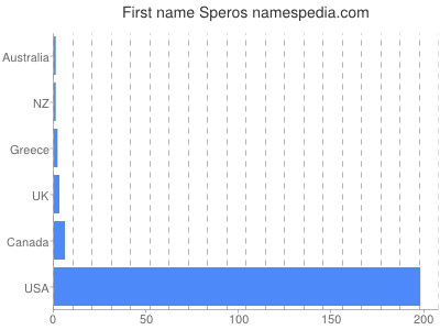 Given name Speros