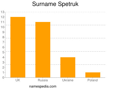 Surname Spetruk