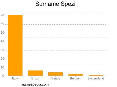 Surname Spezi