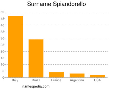 Surname Spiandorello