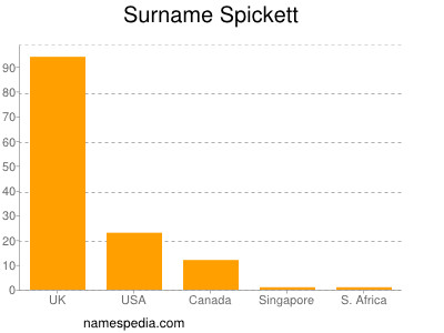 Surname Spickett